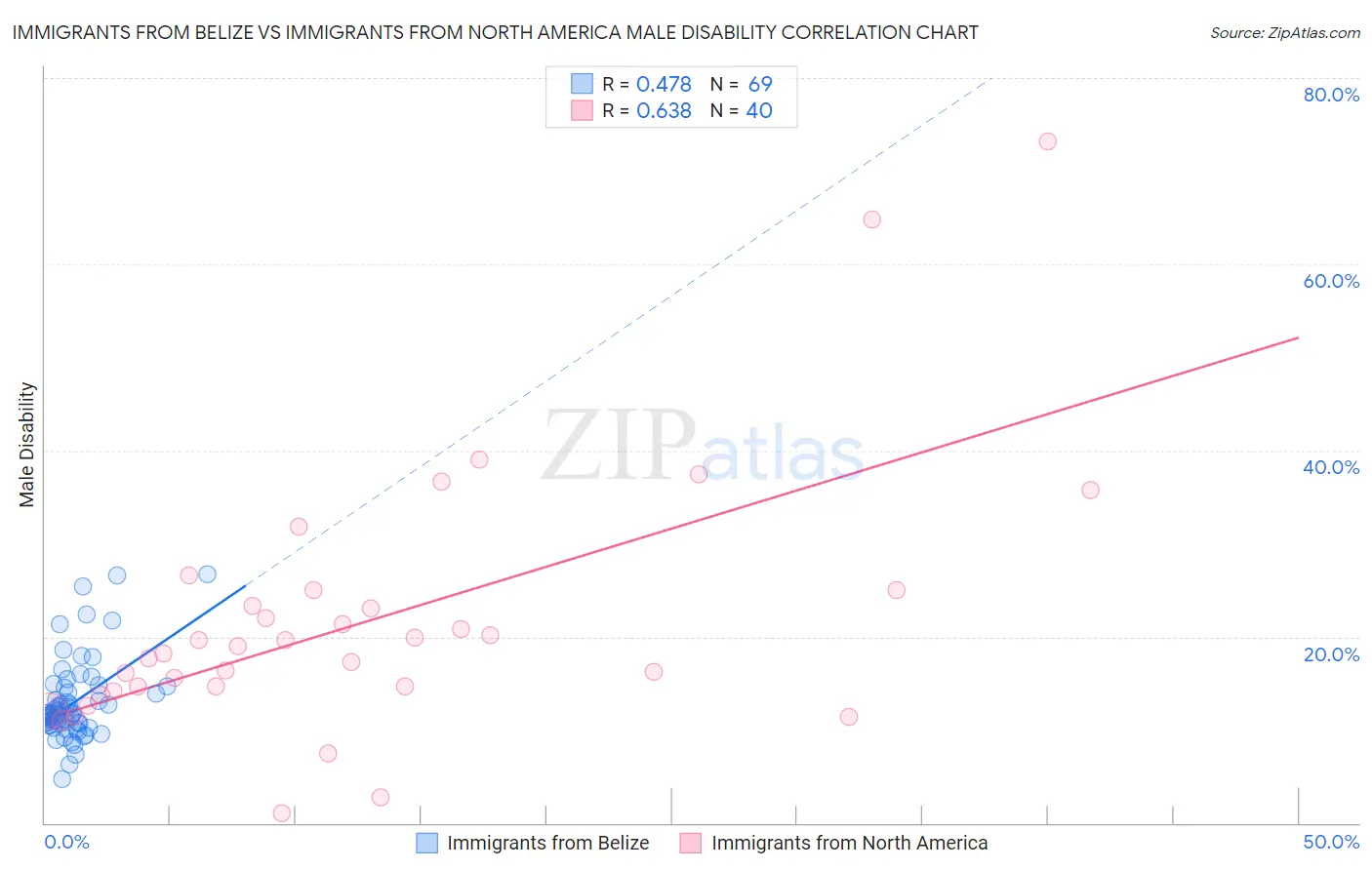 Immigrants from Belize vs Immigrants from North America Male Disability