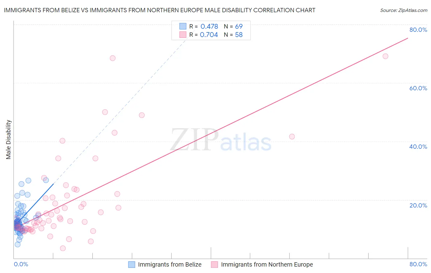 Immigrants from Belize vs Immigrants from Northern Europe Male Disability