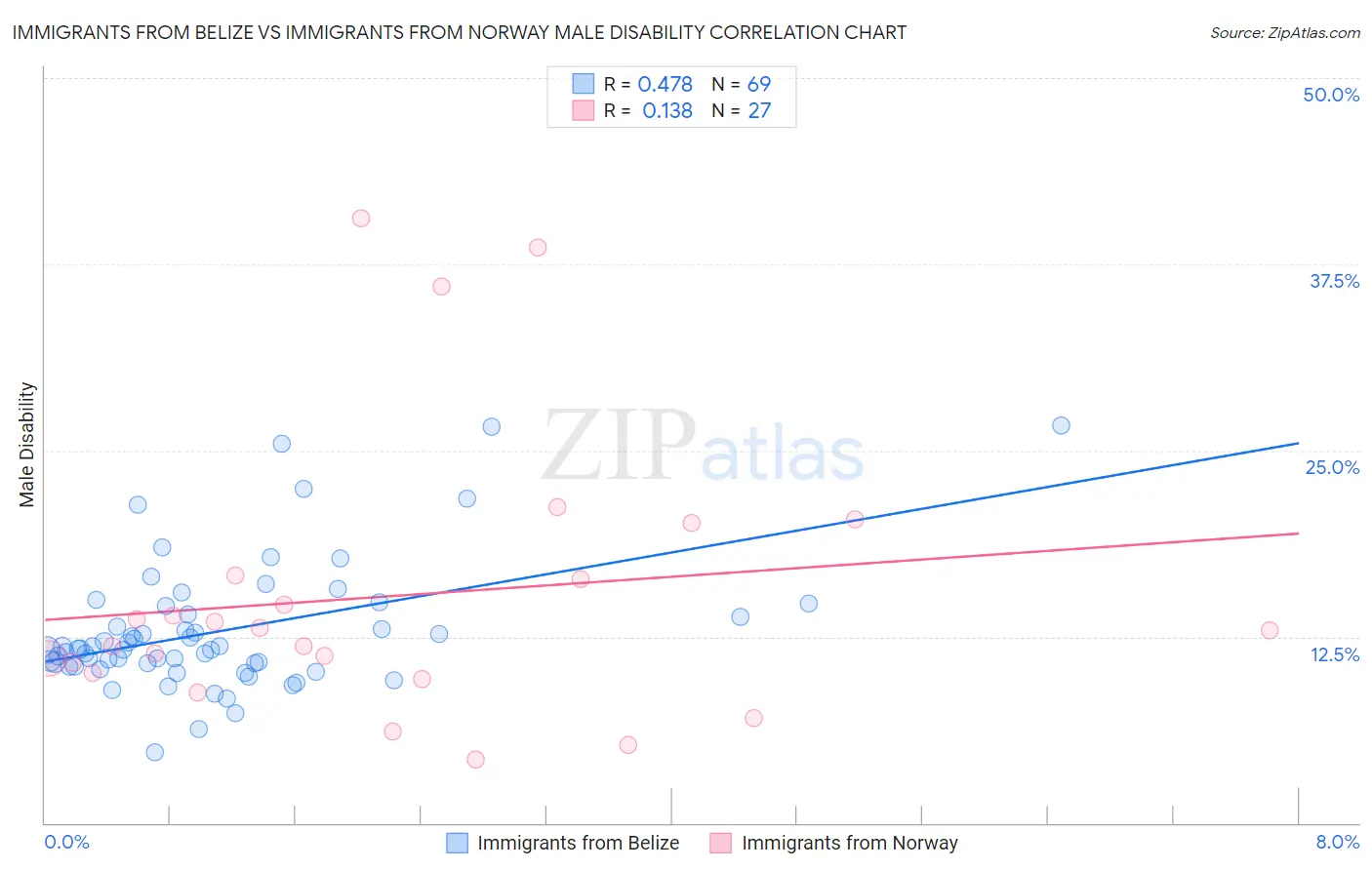 Immigrants from Belize vs Immigrants from Norway Male Disability