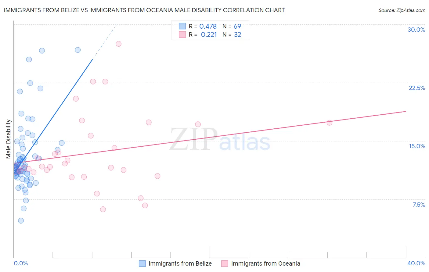 Immigrants from Belize vs Immigrants from Oceania Male Disability