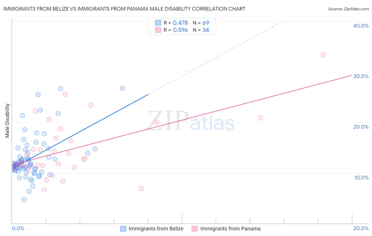 Immigrants from Belize vs Immigrants from Panama Male Disability