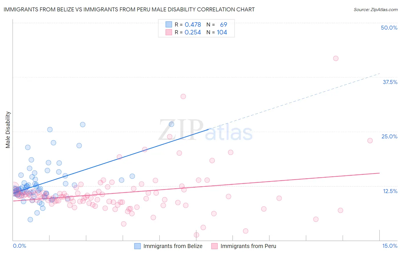 Immigrants from Belize vs Immigrants from Peru Male Disability