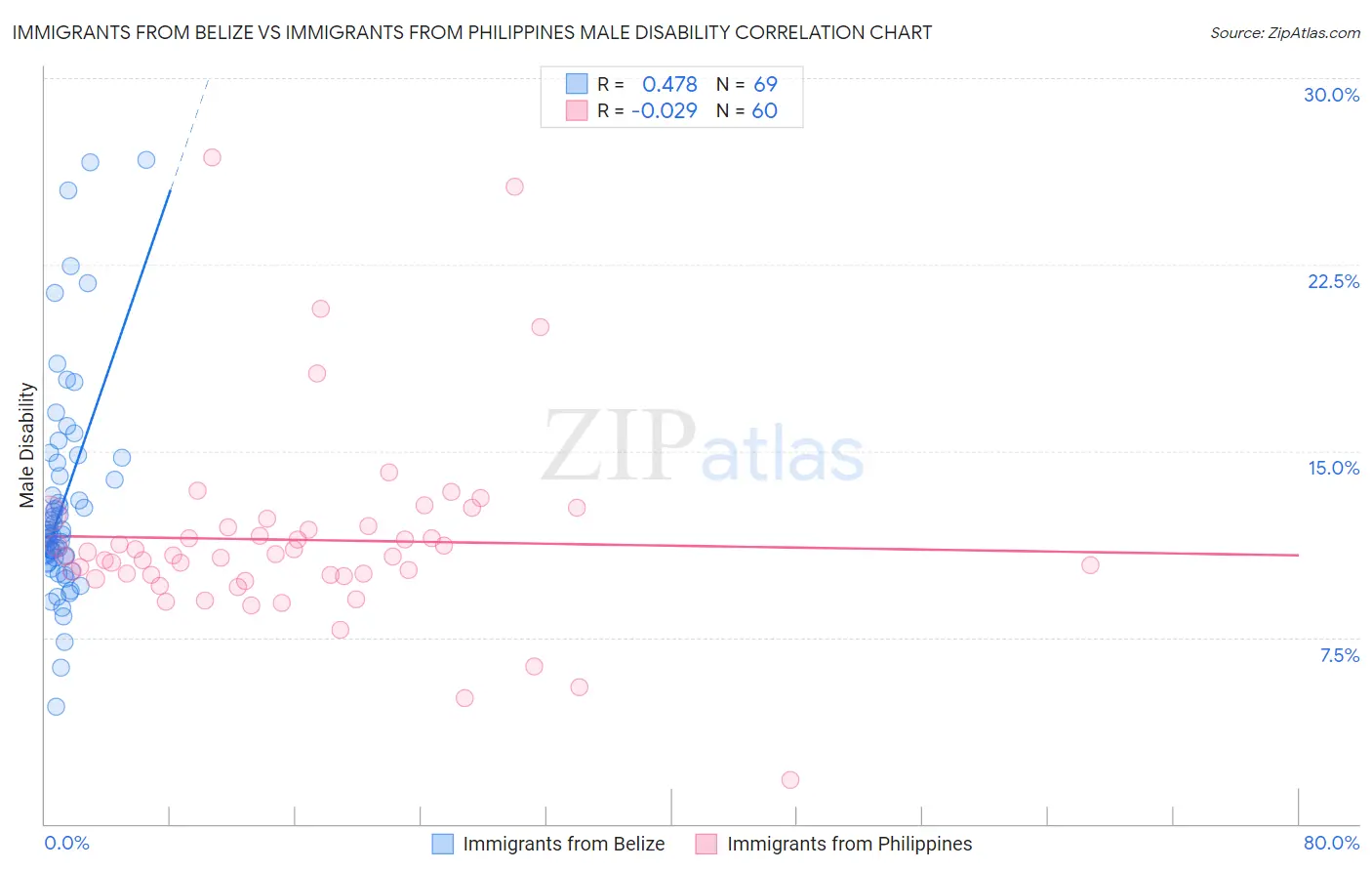 Immigrants from Belize vs Immigrants from Philippines Male Disability