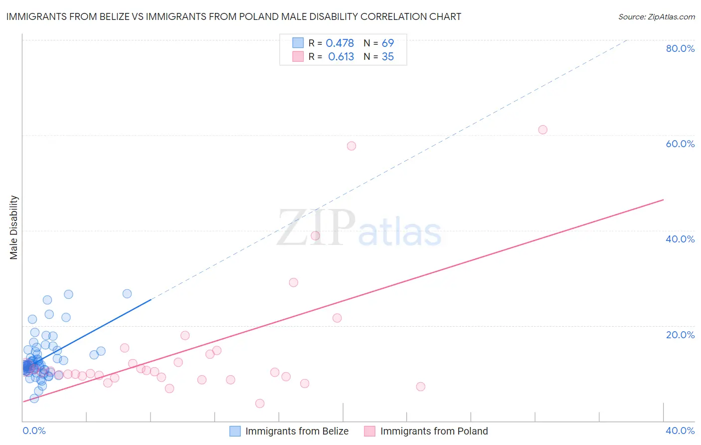 Immigrants from Belize vs Immigrants from Poland Male Disability