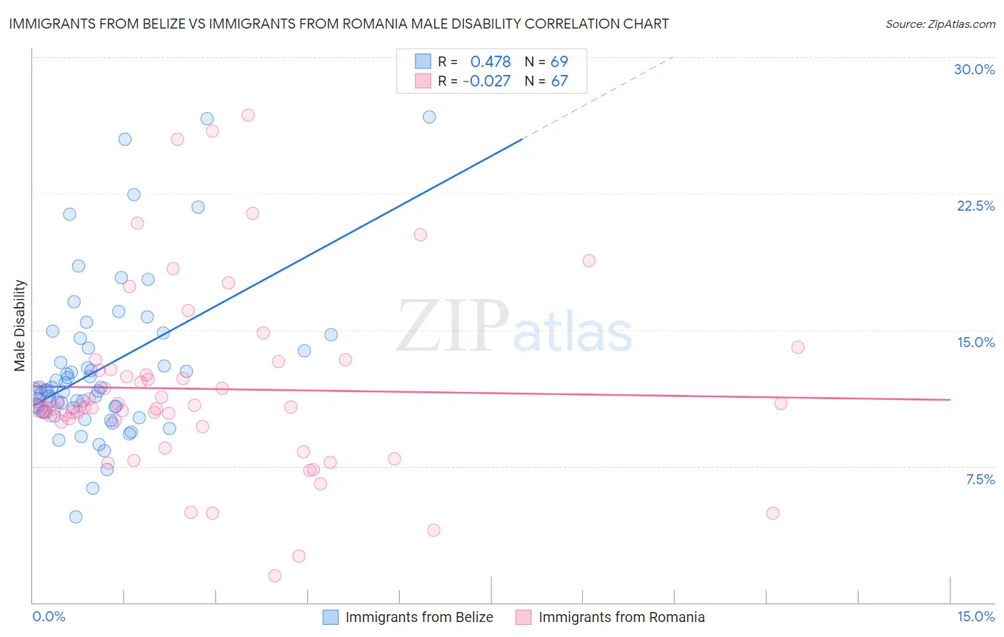 Immigrants from Belize vs Immigrants from Romania Male Disability