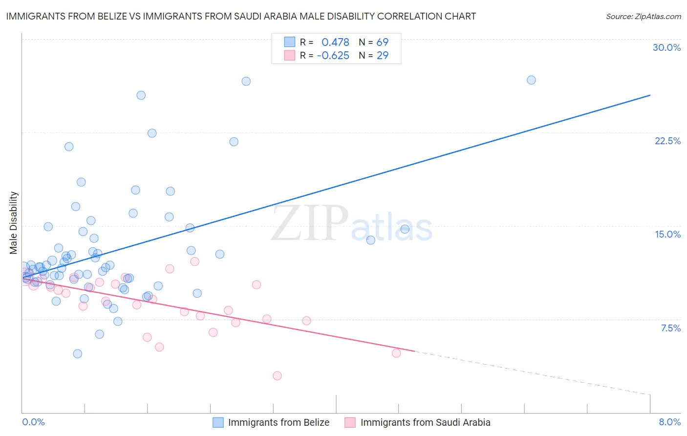 Immigrants from Belize vs Immigrants from Saudi Arabia Male Disability
