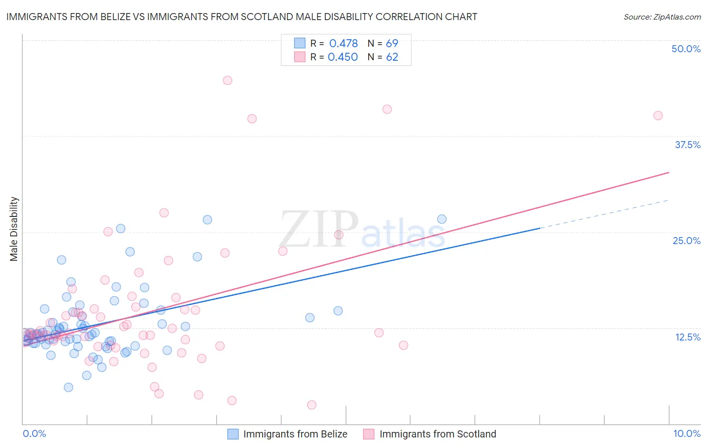 Immigrants from Belize vs Immigrants from Scotland Male Disability