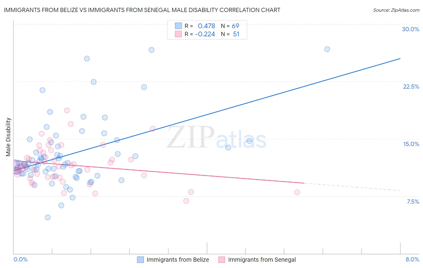 Immigrants from Belize vs Immigrants from Senegal Male Disability