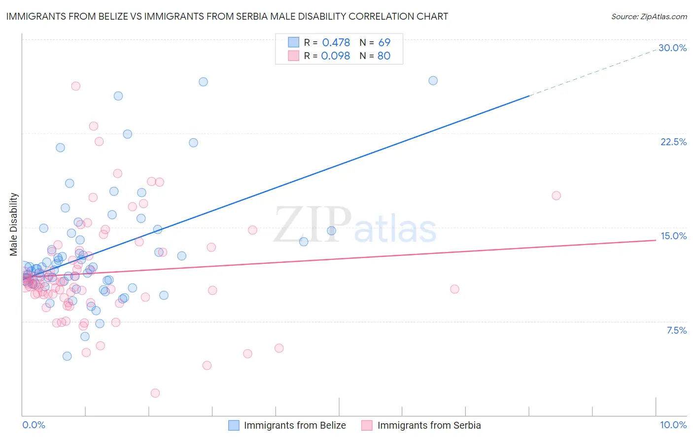Immigrants from Belize vs Immigrants from Serbia Male Disability
