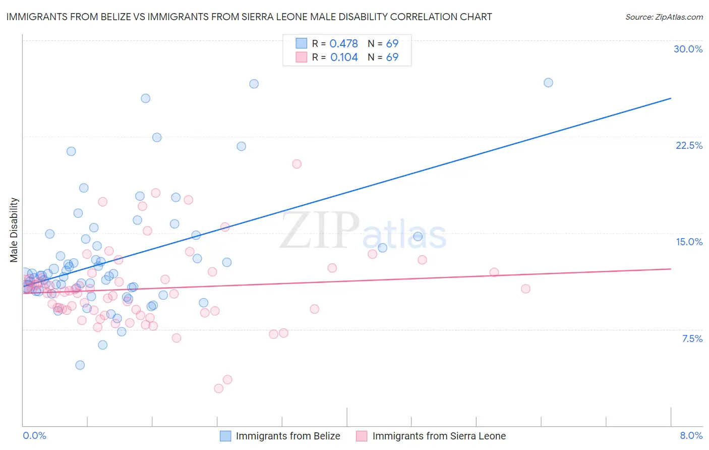 Immigrants from Belize vs Immigrants from Sierra Leone Male Disability