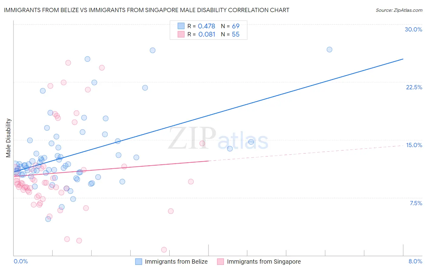 Immigrants from Belize vs Immigrants from Singapore Male Disability