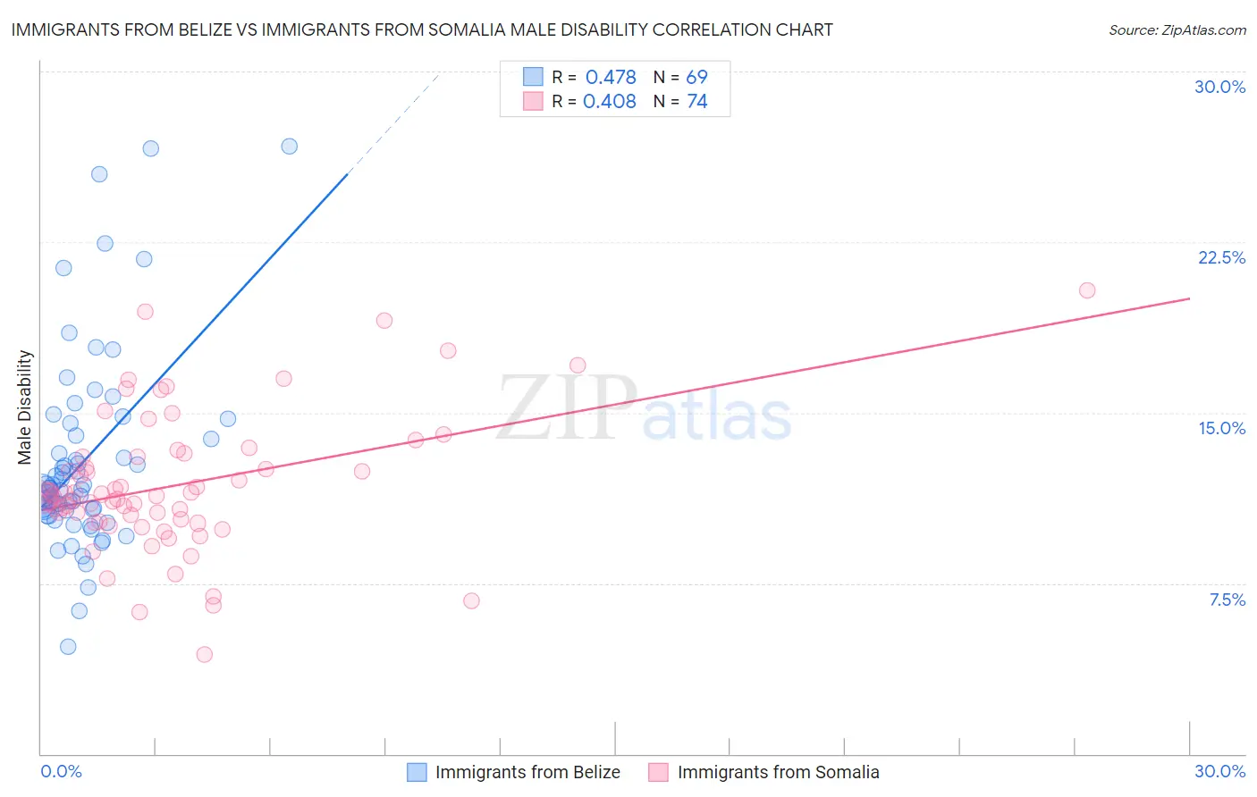 Immigrants from Belize vs Immigrants from Somalia Male Disability