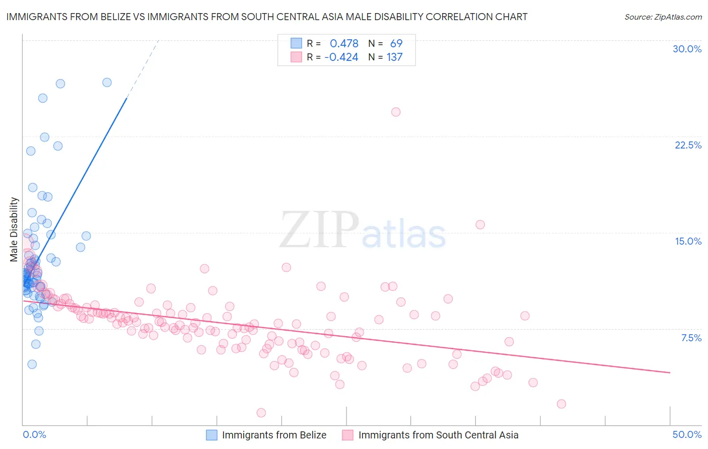 Immigrants from Belize vs Immigrants from South Central Asia Male Disability