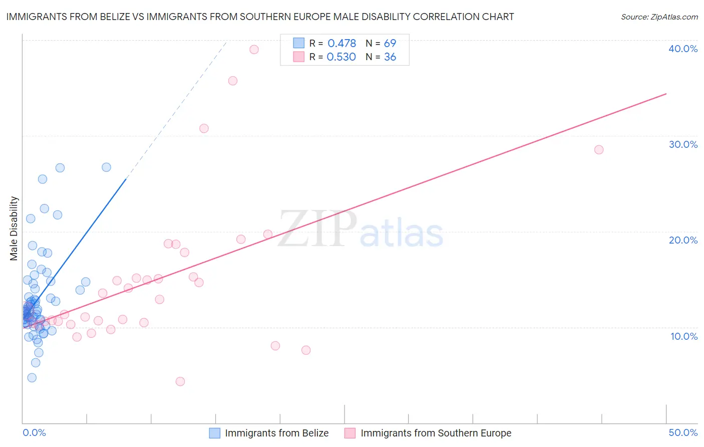 Immigrants from Belize vs Immigrants from Southern Europe Male Disability