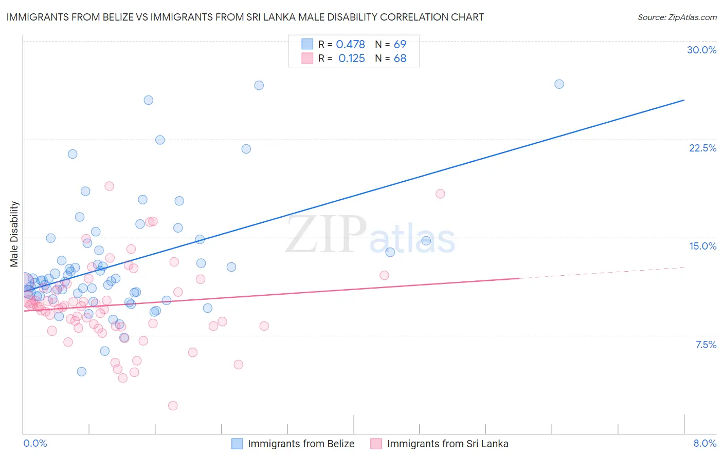 Immigrants from Belize vs Immigrants from Sri Lanka Male Disability