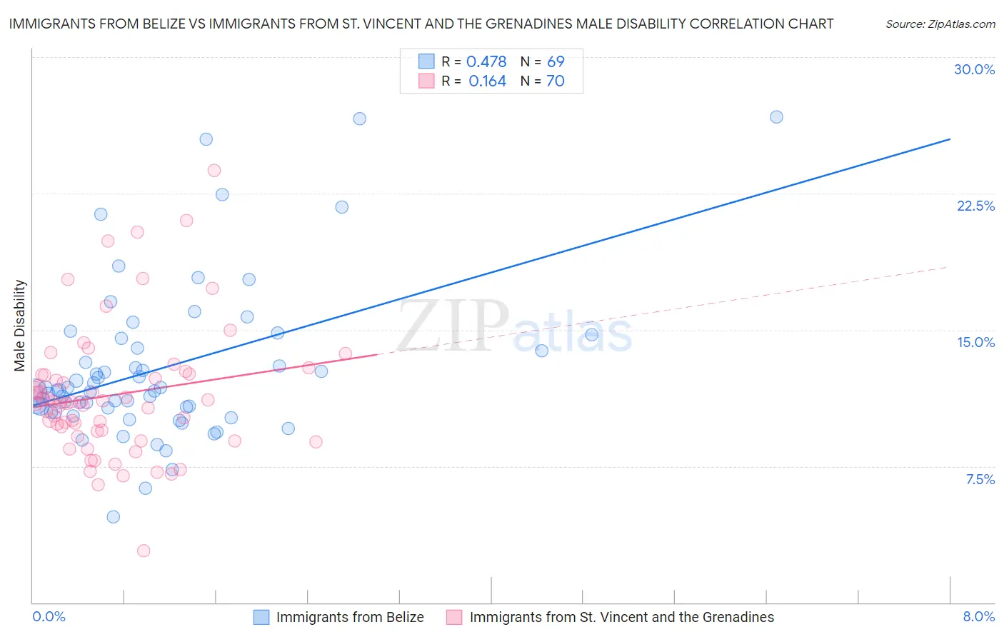 Immigrants from Belize vs Immigrants from St. Vincent and the Grenadines Male Disability