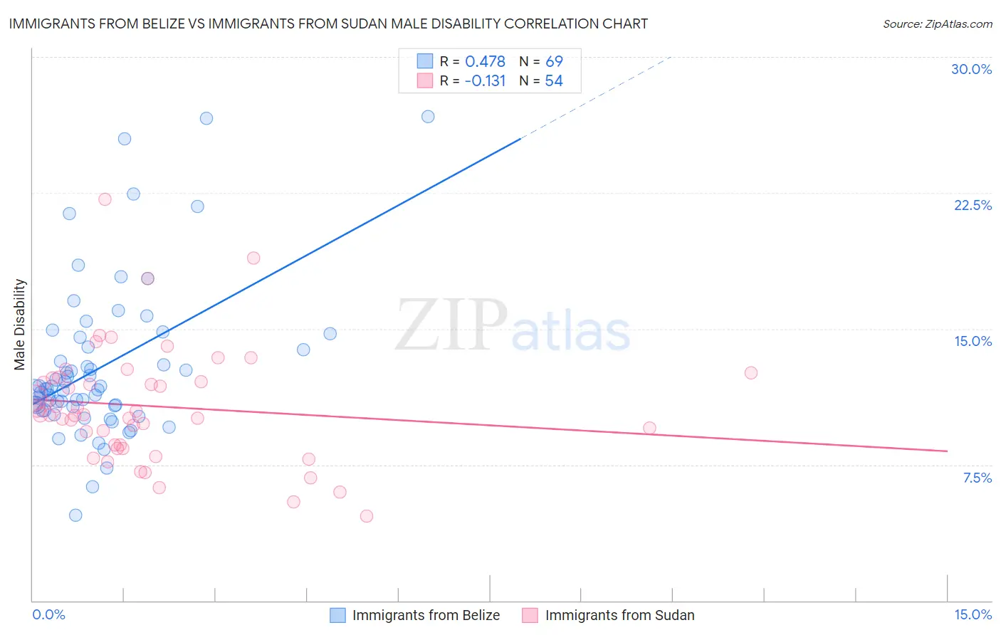 Immigrants from Belize vs Immigrants from Sudan Male Disability