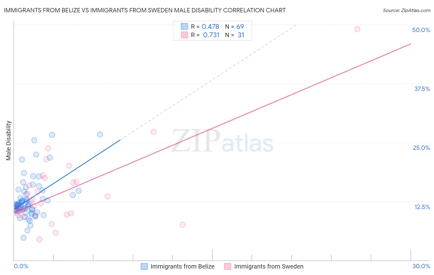 Immigrants from Belize vs Immigrants from Sweden Male Disability