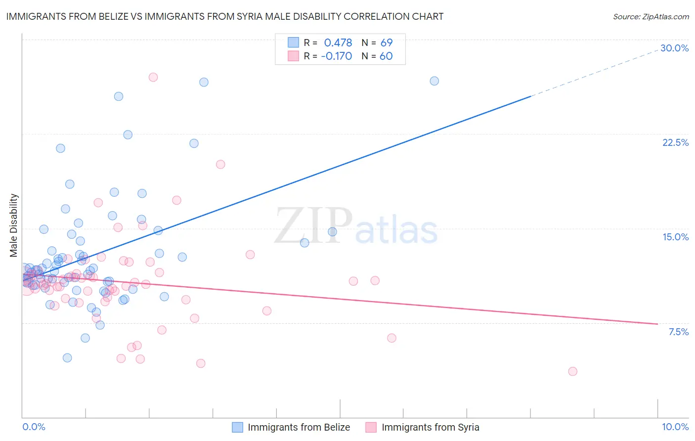 Immigrants from Belize vs Immigrants from Syria Male Disability