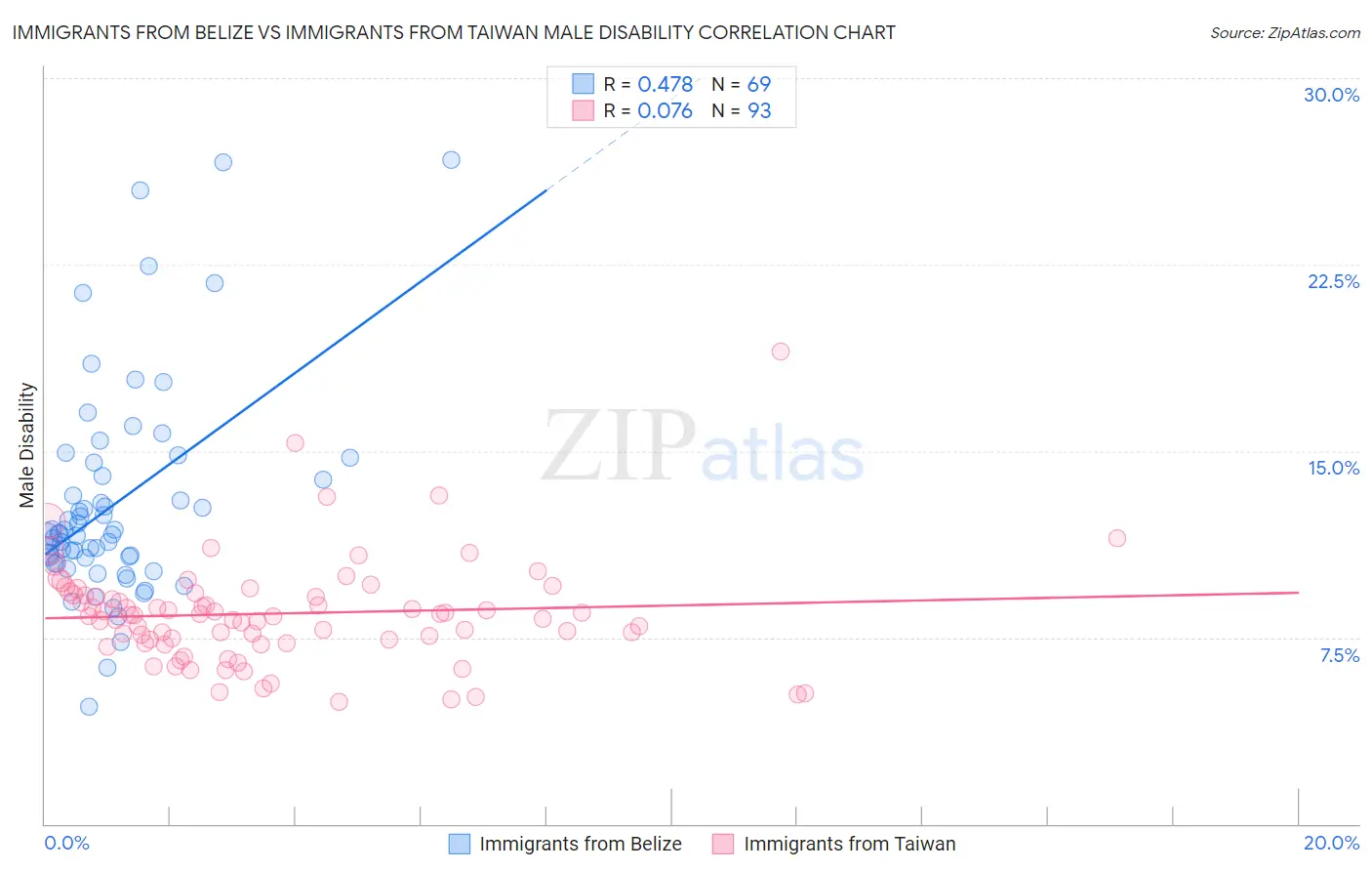 Immigrants from Belize vs Immigrants from Taiwan Male Disability