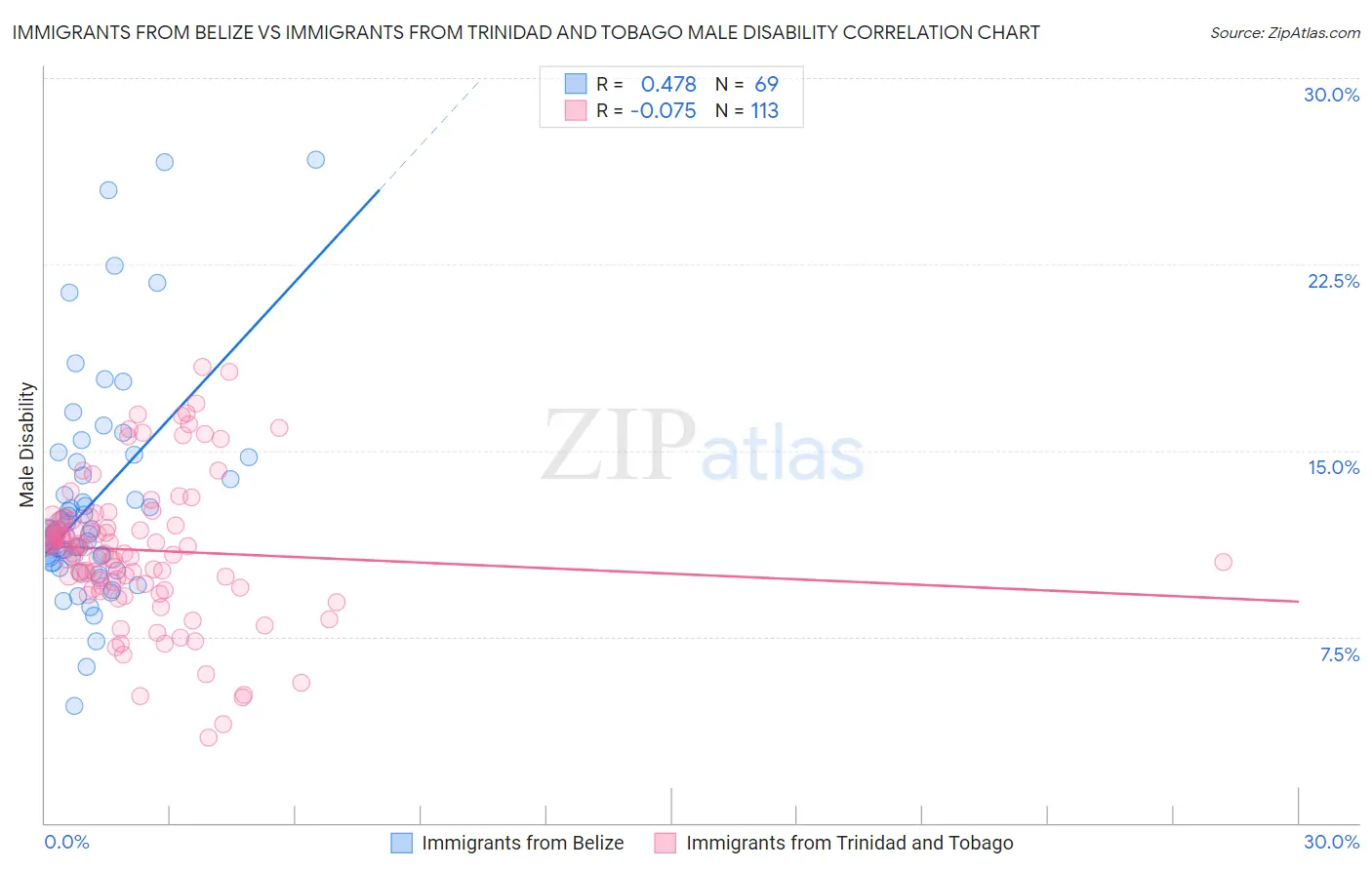 Immigrants from Belize vs Immigrants from Trinidad and Tobago Male Disability