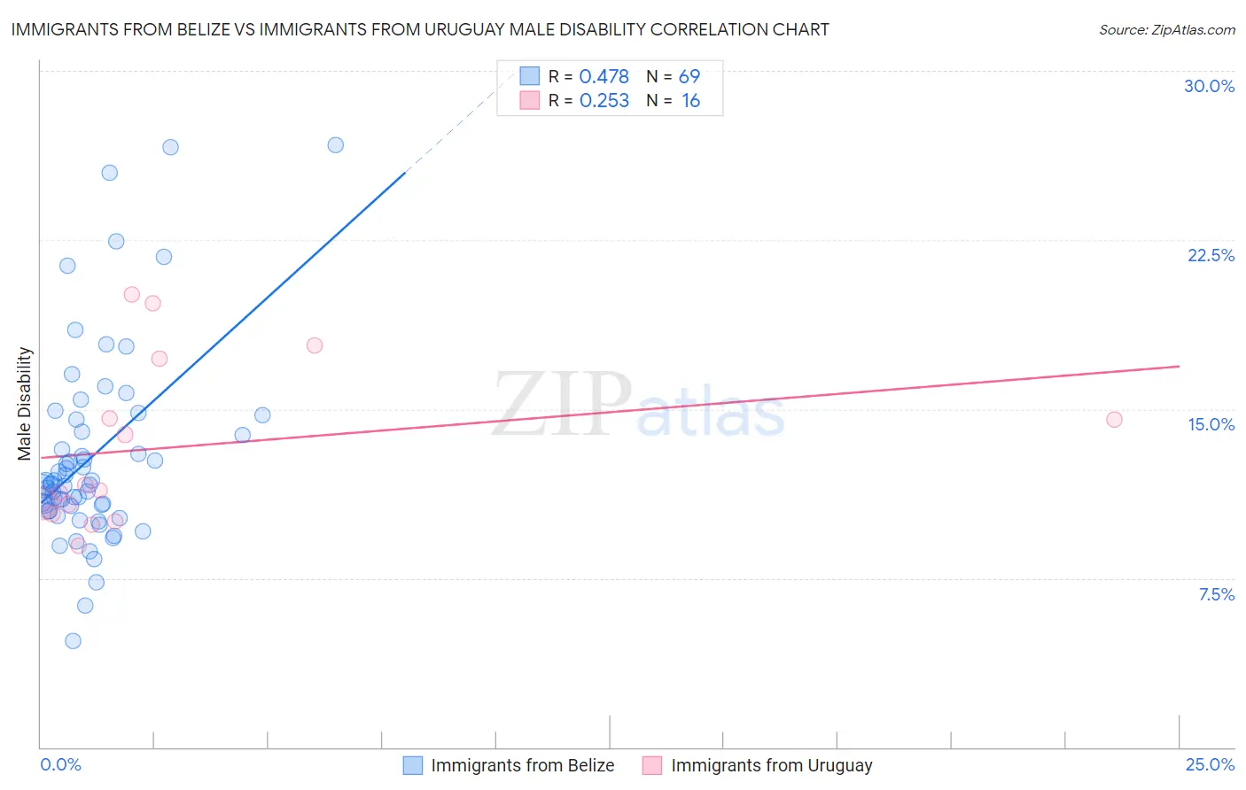 Immigrants from Belize vs Immigrants from Uruguay Male Disability