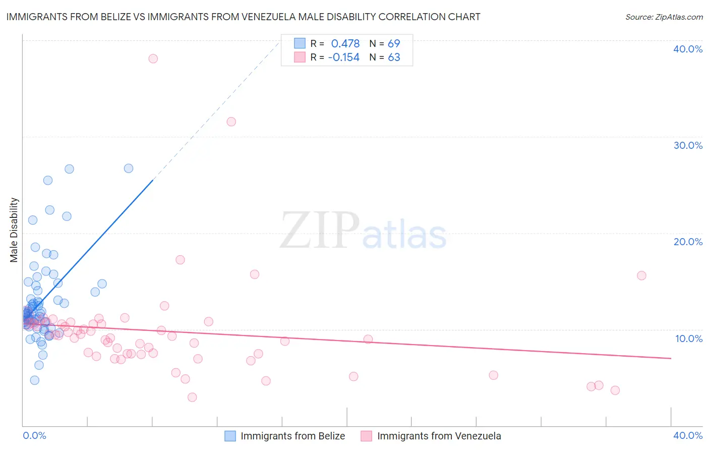 Immigrants from Belize vs Immigrants from Venezuela Male Disability