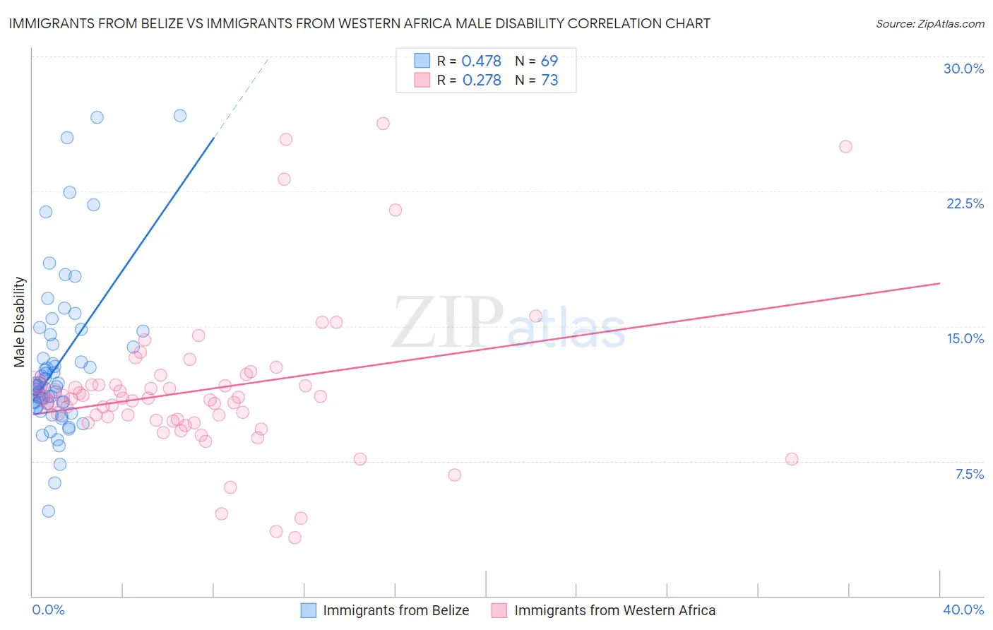 Immigrants from Belize vs Immigrants from Western Africa Male Disability
