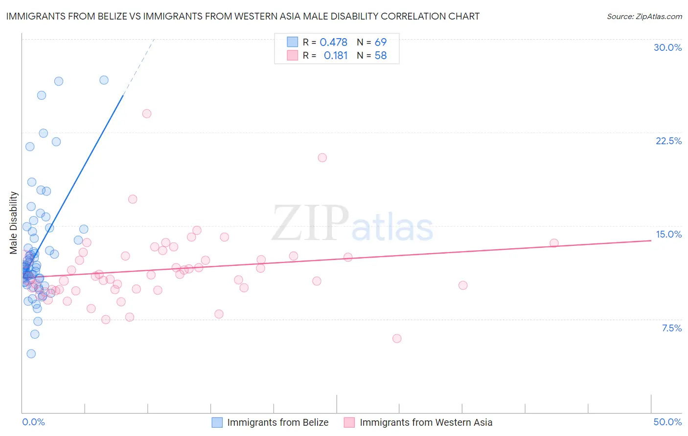 Immigrants from Belize vs Immigrants from Western Asia Male Disability