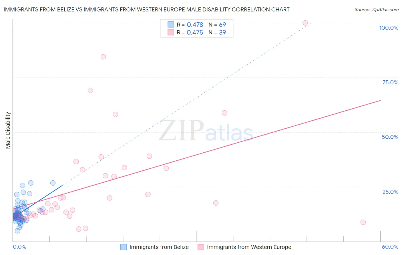 Immigrants from Belize vs Immigrants from Western Europe Male Disability