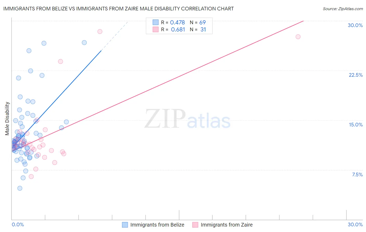 Immigrants from Belize vs Immigrants from Zaire Male Disability