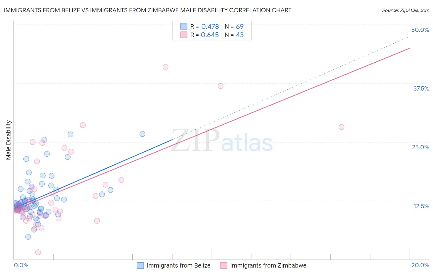 Immigrants from Belize vs Immigrants from Zimbabwe Male Disability