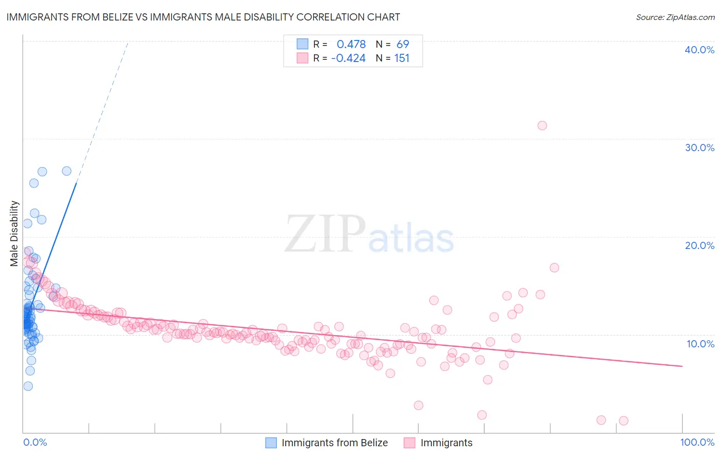 Immigrants from Belize vs Immigrants Male Disability