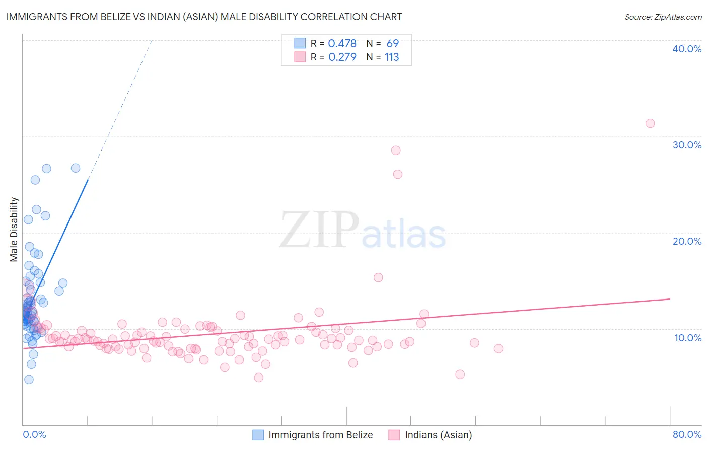 Immigrants from Belize vs Indian (Asian) Male Disability