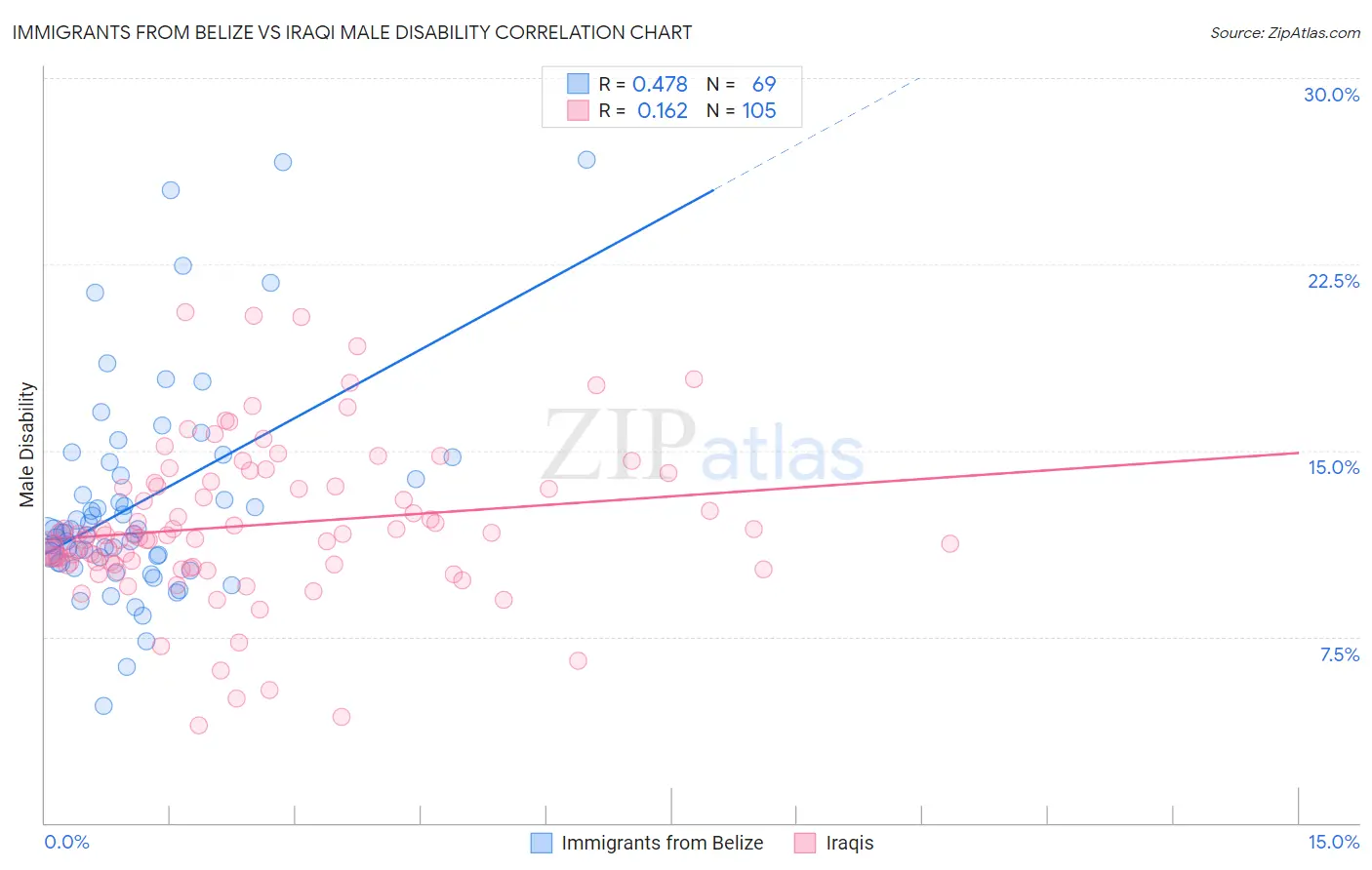 Immigrants from Belize vs Iraqi Male Disability