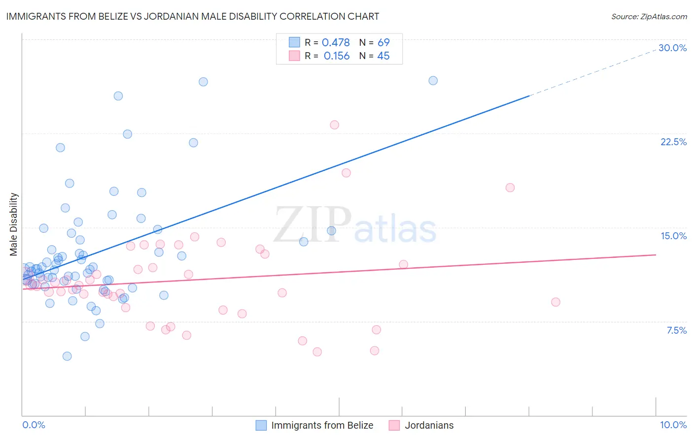 Immigrants from Belize vs Jordanian Male Disability