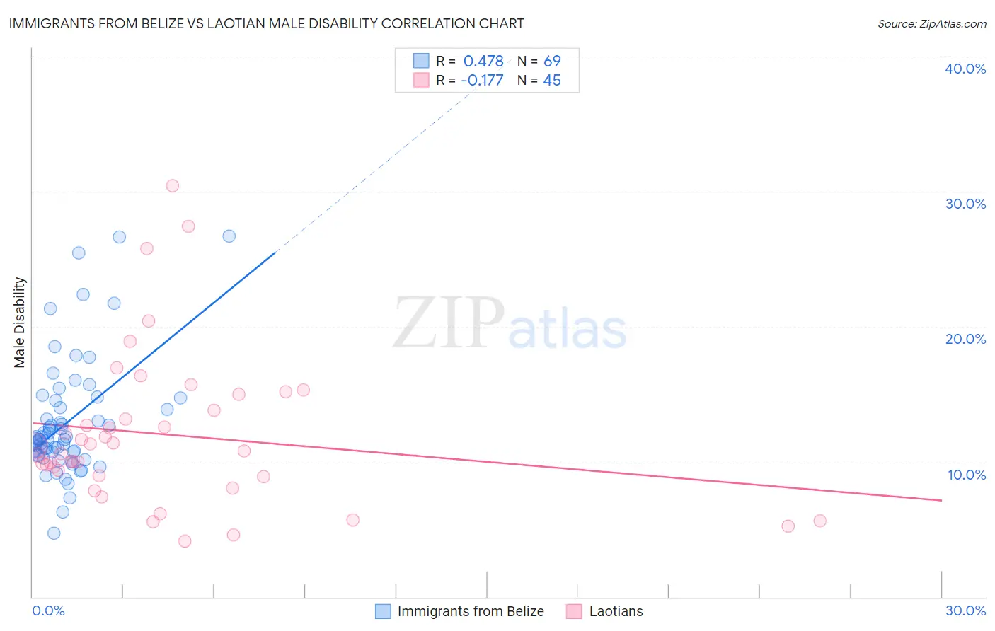 Immigrants from Belize vs Laotian Male Disability