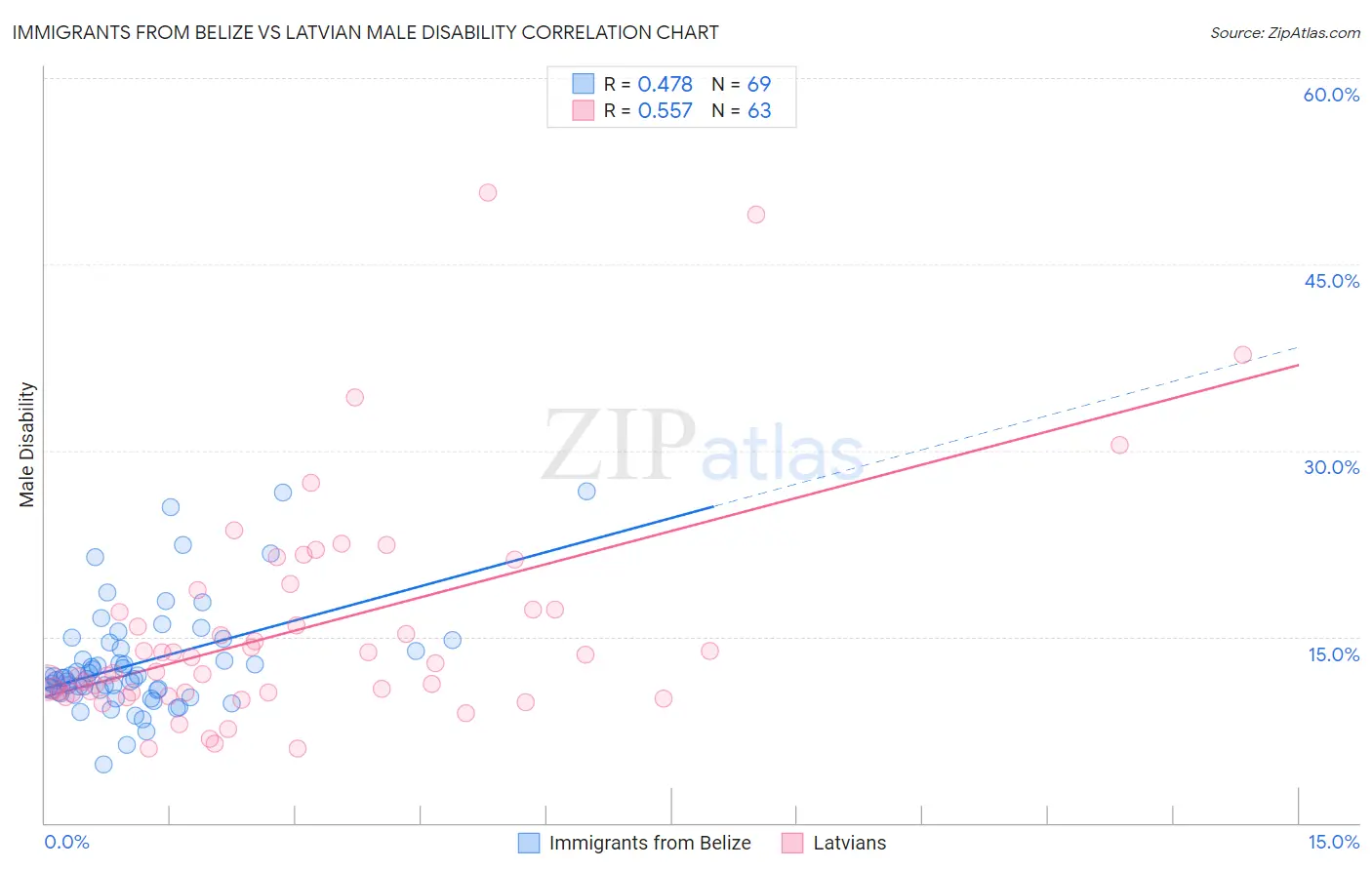 Immigrants from Belize vs Latvian Male Disability