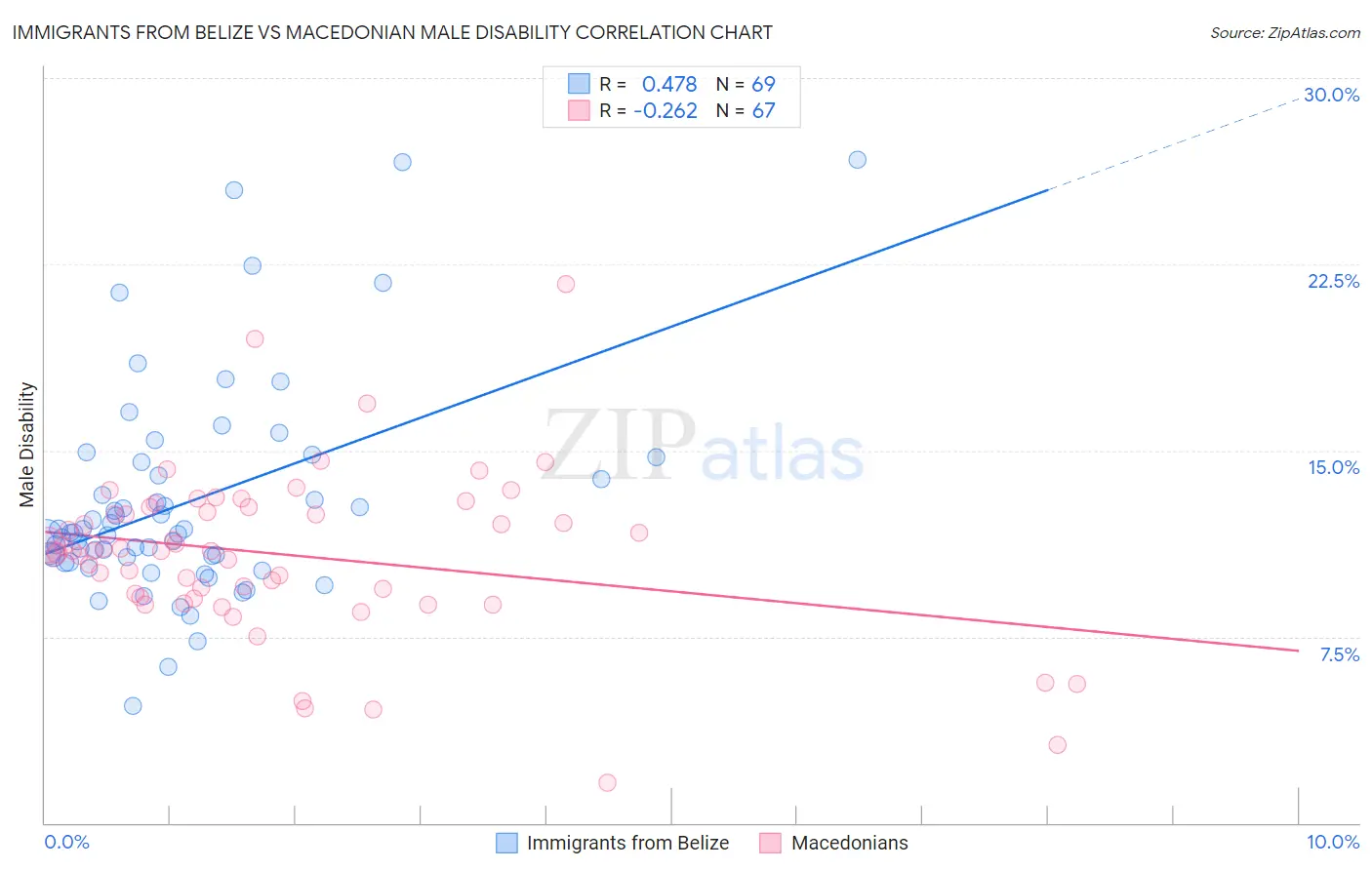 Immigrants from Belize vs Macedonian Male Disability