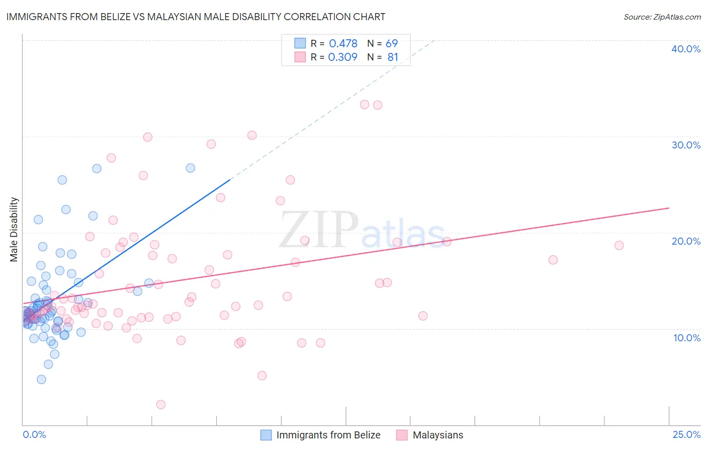 Immigrants from Belize vs Malaysian Male Disability