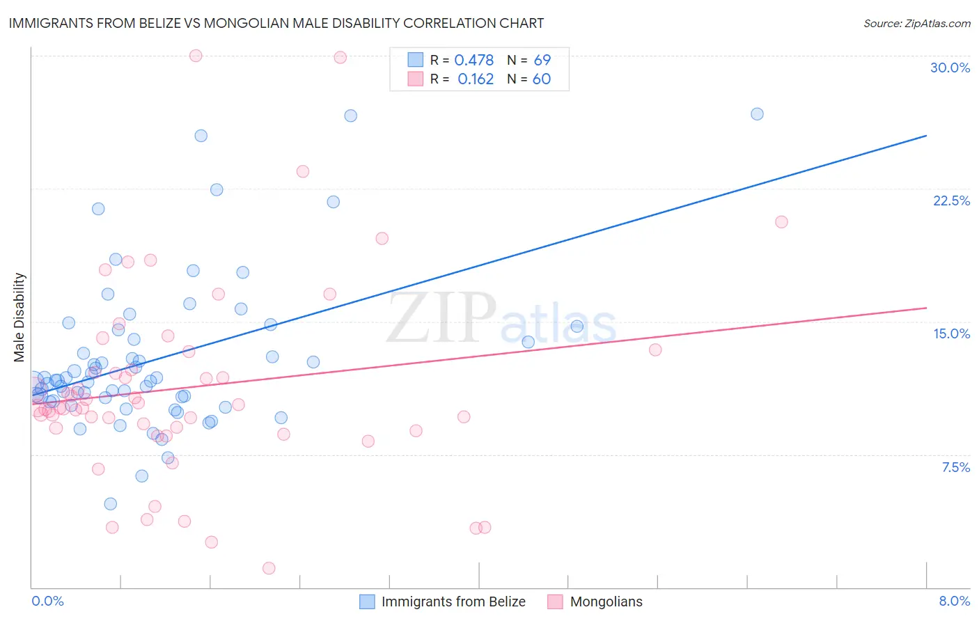 Immigrants from Belize vs Mongolian Male Disability