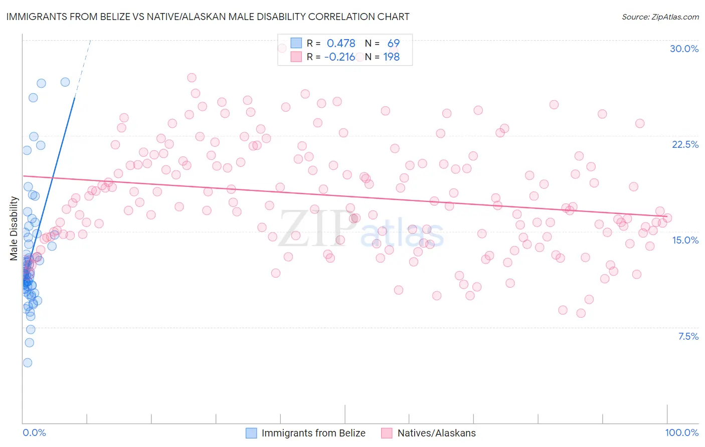 Immigrants from Belize vs Native/Alaskan Male Disability