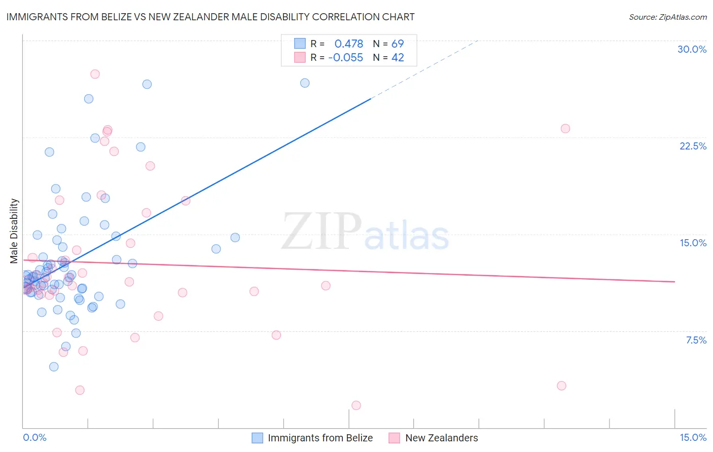 Immigrants from Belize vs New Zealander Male Disability