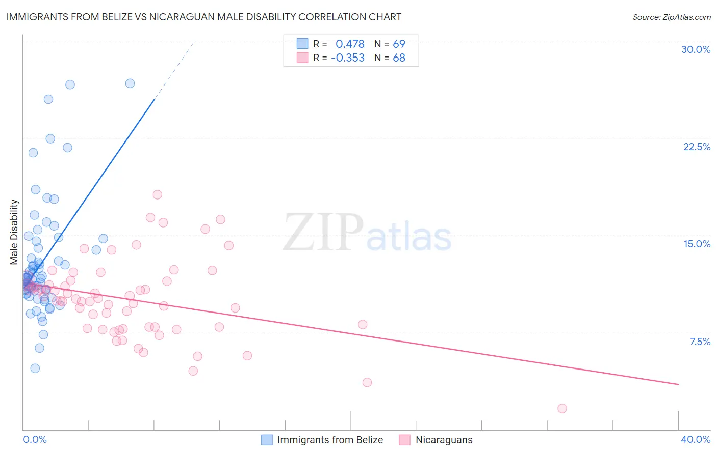Immigrants from Belize vs Nicaraguan Male Disability