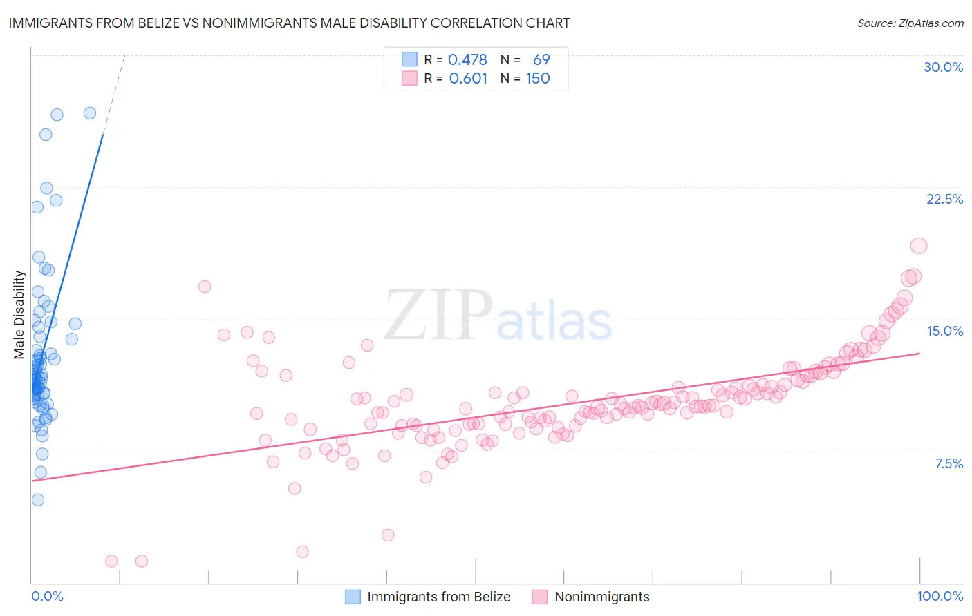 Immigrants from Belize vs Nonimmigrants Male Disability