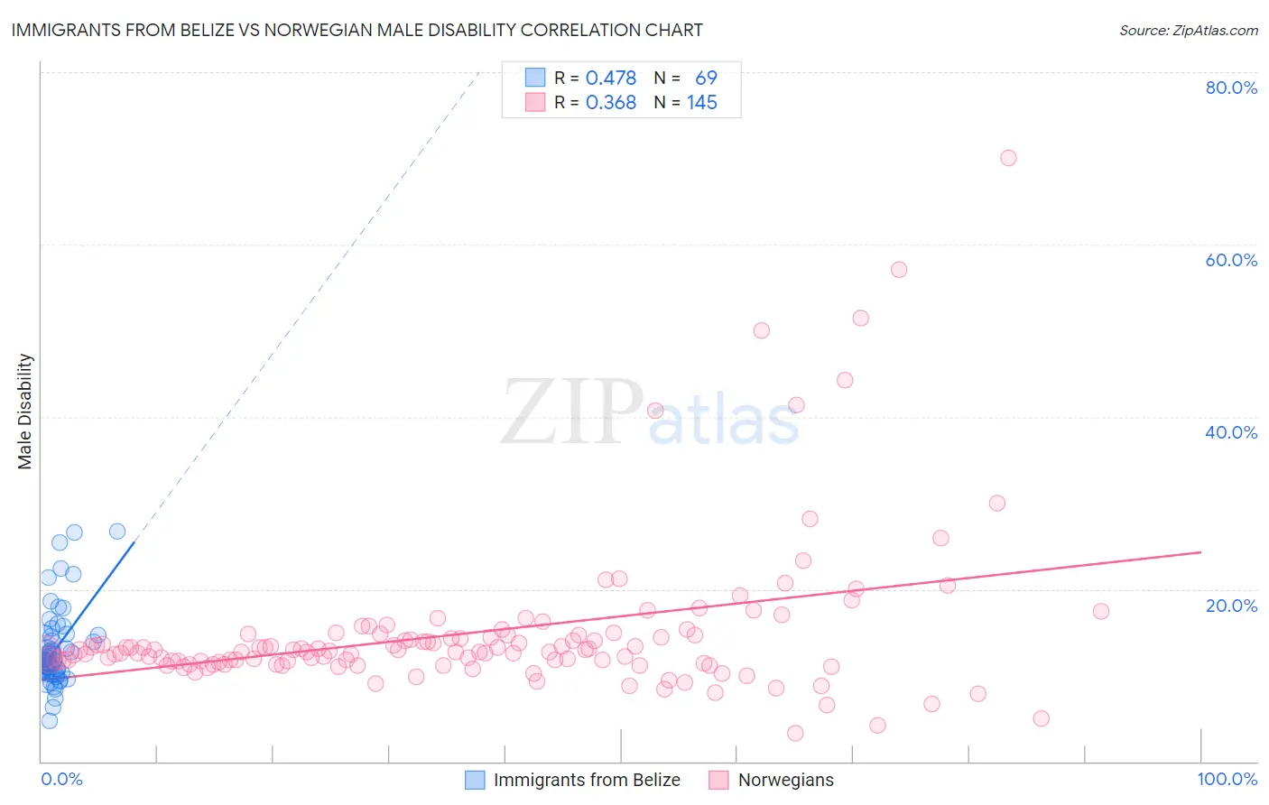 Immigrants from Belize vs Norwegian Male Disability