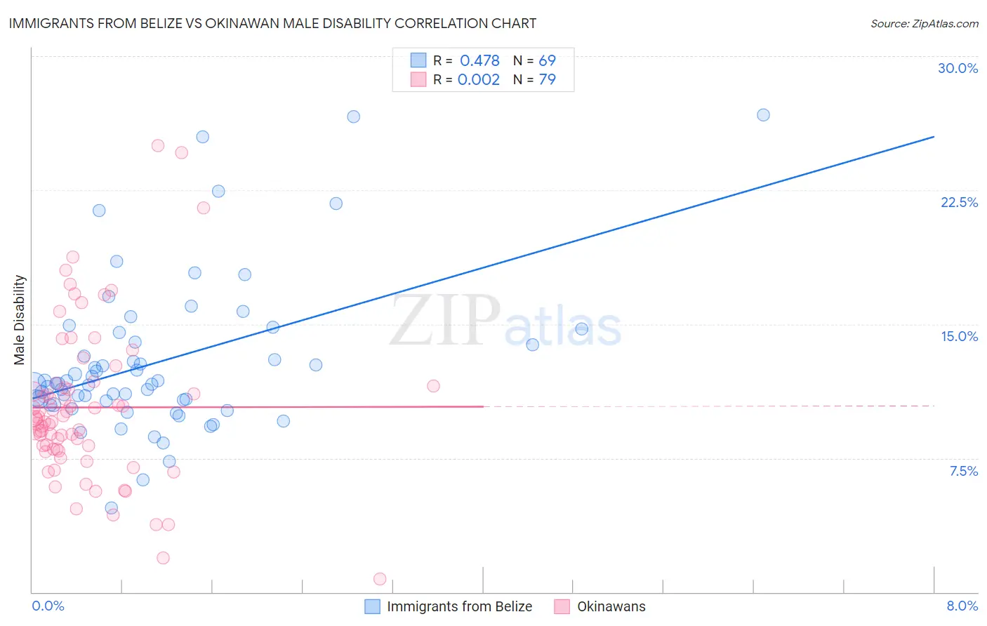 Immigrants from Belize vs Okinawan Male Disability