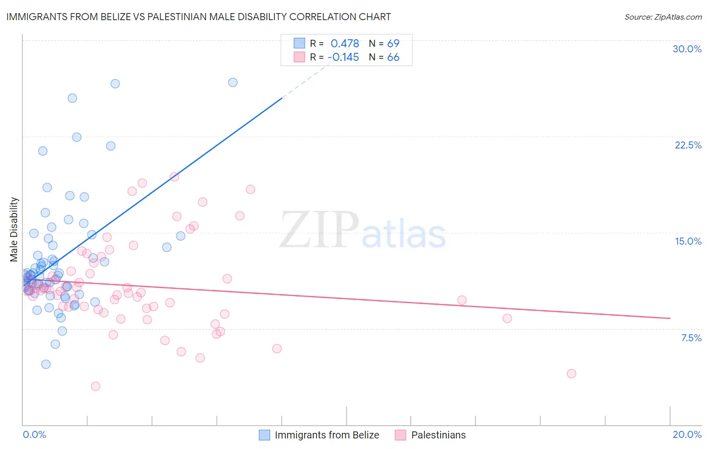 Immigrants from Belize vs Palestinian Male Disability