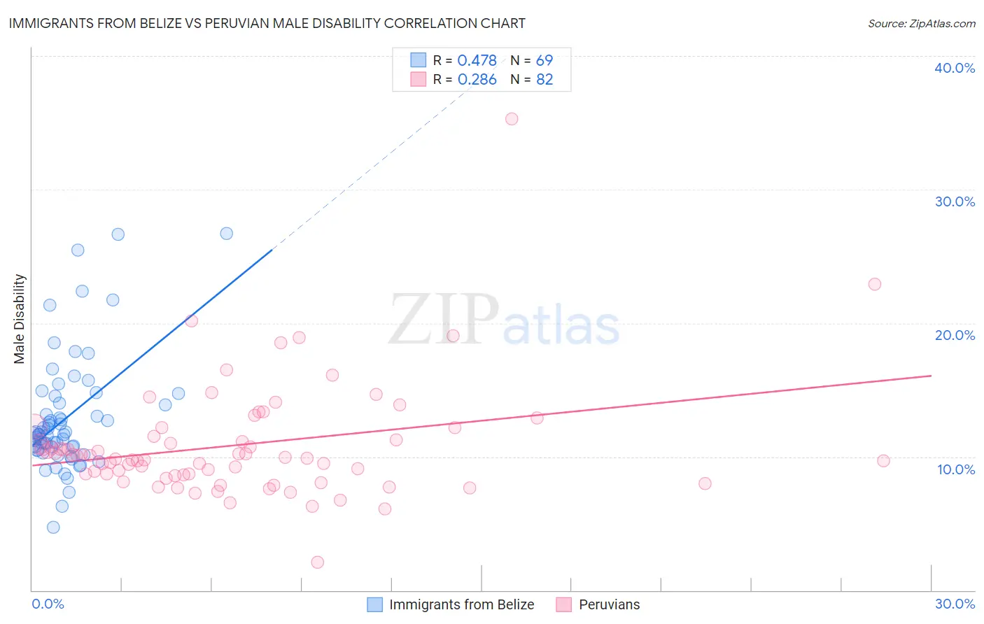 Immigrants from Belize vs Peruvian Male Disability