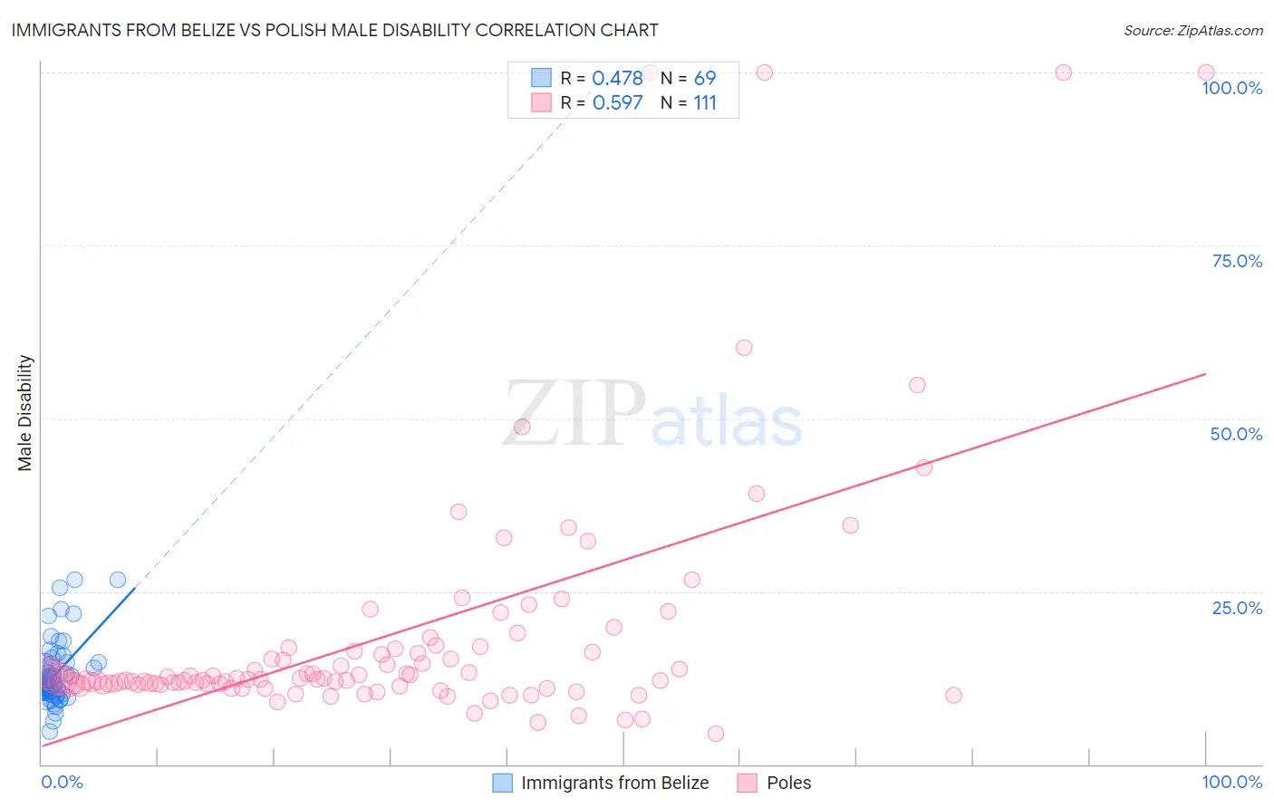 Immigrants from Belize vs Polish Male Disability
